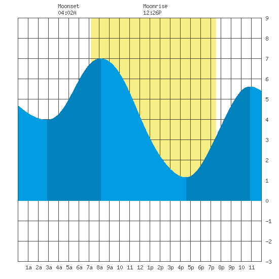 Svensen tide chart for Monday, March 22, 2021