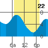 Svensen tide chart for Monday, March 22, 2021