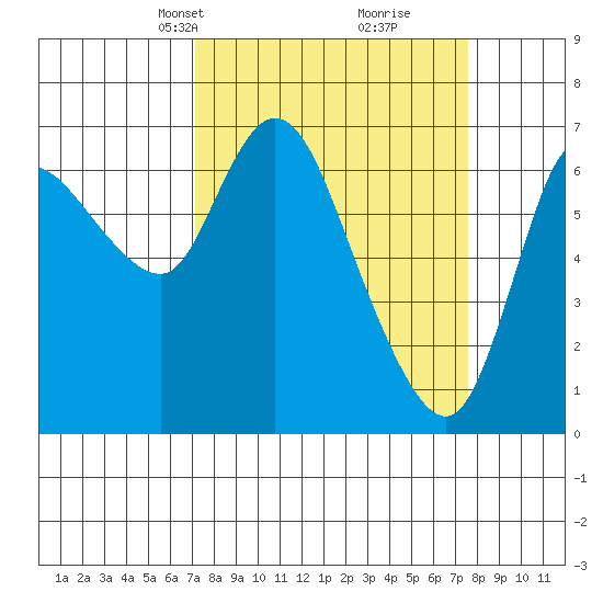 Svensen tide chart for Wednesday, March 24, 2021