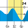 Svensen tide chart for Wednesday, March 24, 2021