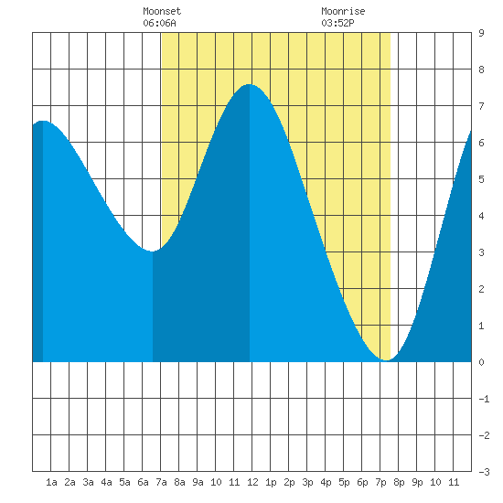 Svensen tide chart for Thursday, March 25, 2021