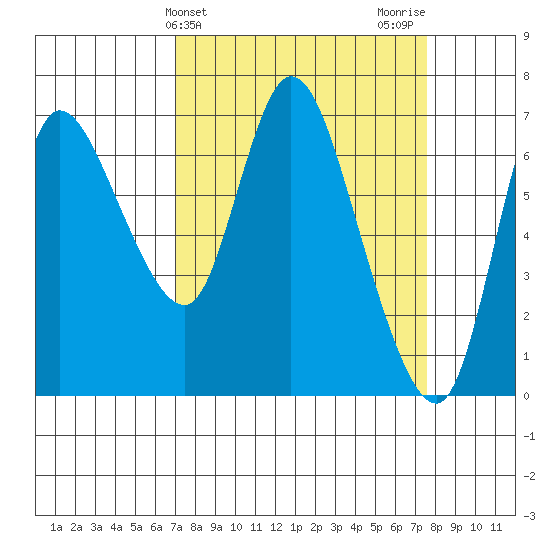 Svensen tide chart for Friday, March 26, 2021