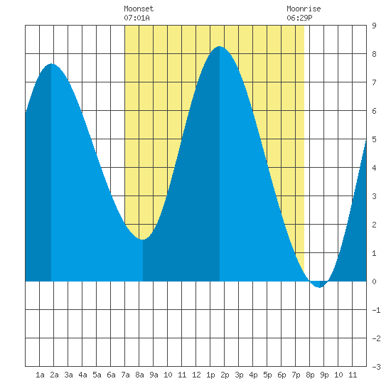 Svensen tide chart for Saturday, March 27, 2021
