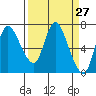 Svensen tide chart for Saturday, March 27, 2021
