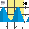 Svensen tide chart for Sunday, March 28, 2021