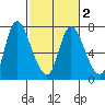 Svensen tide chart for Tuesday, March 2, 2021