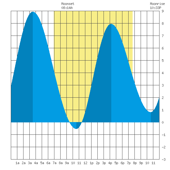 Svensen tide chart for Tuesday, March 30, 2021