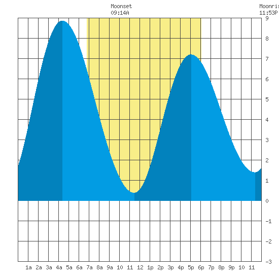 Svensen tide chart for Wednesday, March 3, 2021