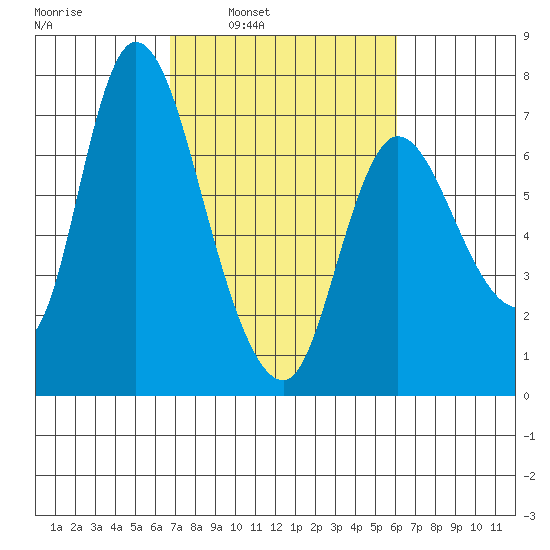 Svensen tide chart for Thursday, March 4, 2021