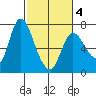 Svensen tide chart for Thursday, March 4, 2021