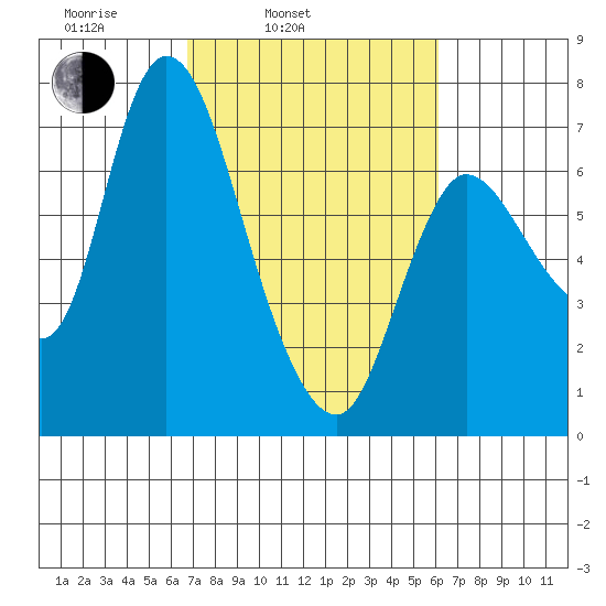 Svensen tide chart for Friday, March 5, 2021