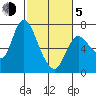 Svensen tide chart for Friday, March 5, 2021