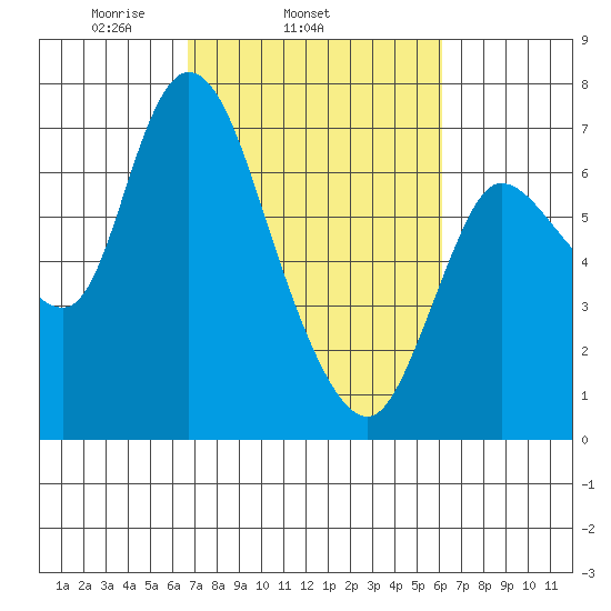 Svensen tide chart for Saturday, March 6, 2021
