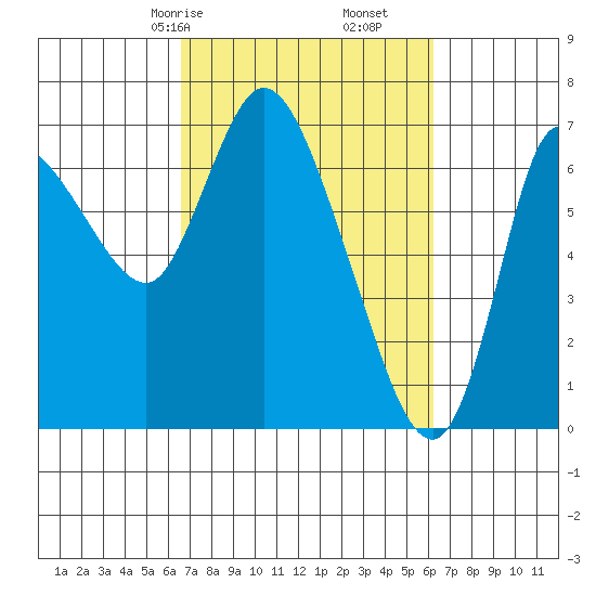 Svensen tide chart for Tuesday, March 9, 2021