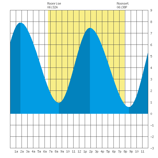 Svensen tide chart for Saturday, April 10, 2021