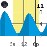 Svensen tide chart for Sunday, April 11, 2021