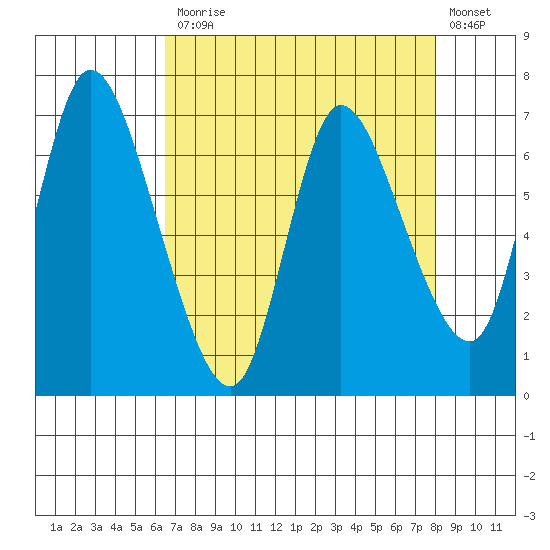 Svensen tide chart for Monday, April 12, 2021