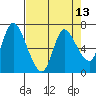 Svensen tide chart for Tuesday, April 13, 2021