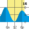 Svensen tide chart for Friday, April 16, 2021