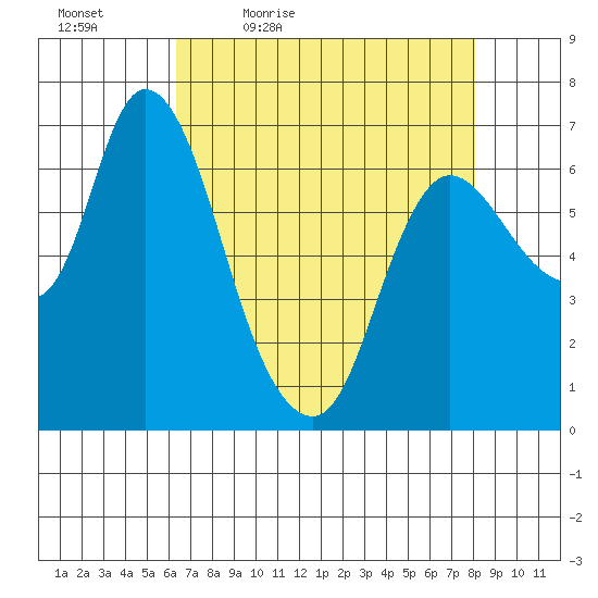 Svensen tide chart for Saturday, April 17, 2021
