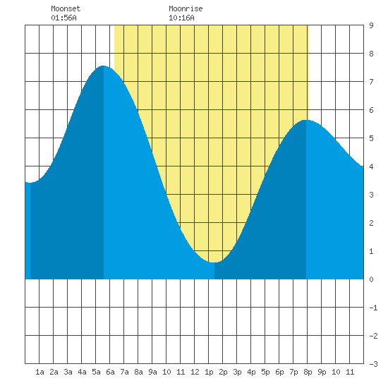 Svensen tide chart for Sunday, April 18, 2021