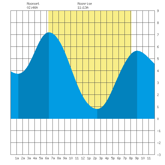 Svensen tide chart for Monday, April 19, 2021