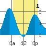 Svensen tide chart for Thursday, April 1, 2021