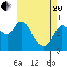 Svensen tide chart for Tuesday, April 20, 2021