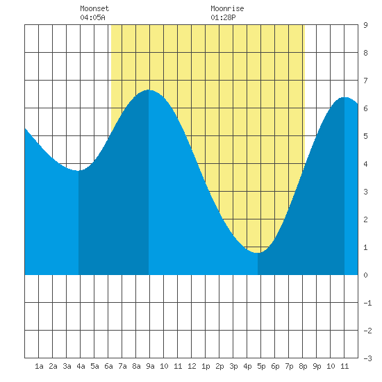 Svensen tide chart for Wednesday, April 21, 2021