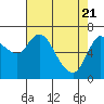 Svensen tide chart for Wednesday, April 21, 2021
