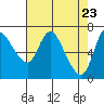 Svensen tide chart for Friday, April 23, 2021