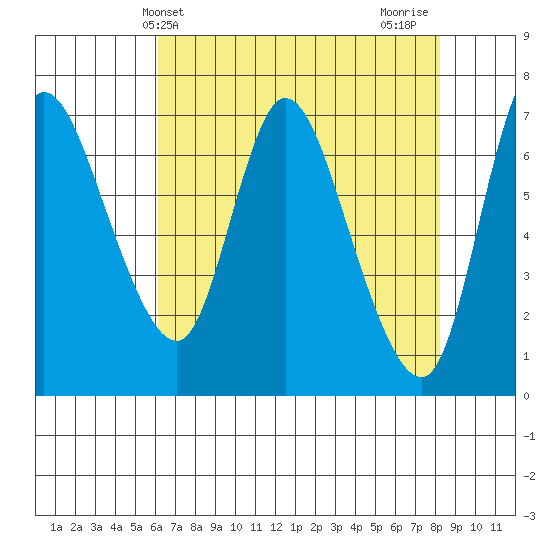 Svensen tide chart for Saturday, April 24, 2021