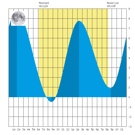 Svensen tide chart for Monday, April 26, 2021