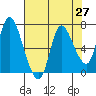 Svensen tide chart for Tuesday, April 27, 2021