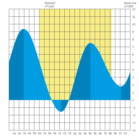 Svensen tide chart for Wednesday, April 28, 2021