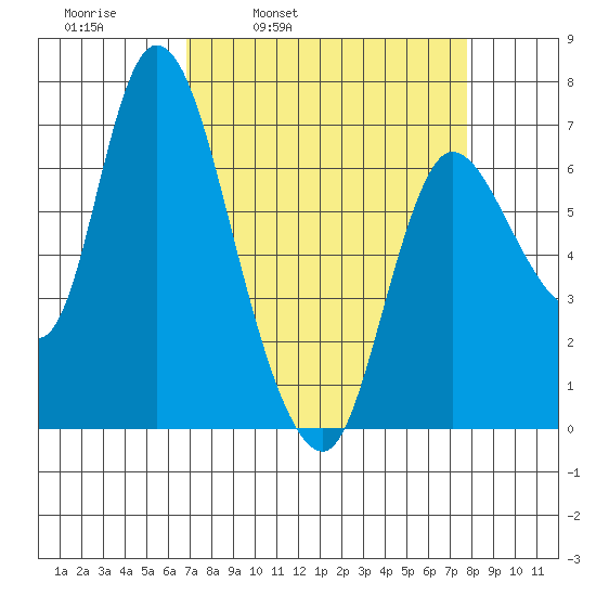 Svensen tide chart for Friday, April 2, 2021