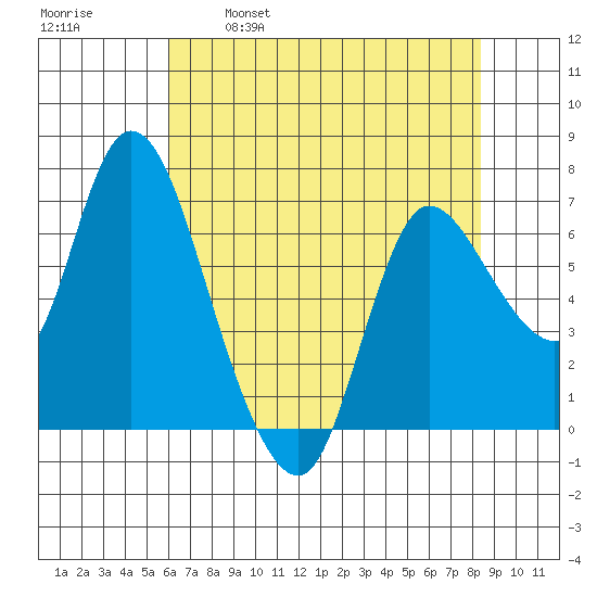 Svensen tide chart for Friday, April 30, 2021