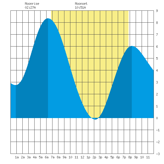 Svensen tide chart for Saturday, April 3, 2021