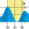 Svensen tide chart for Saturday, April 3, 2021