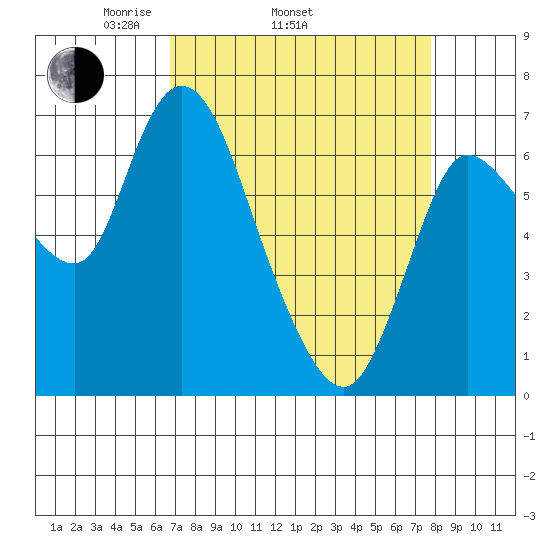 Svensen tide chart for Sunday, April 4, 2021