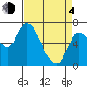 Svensen tide chart for Sunday, April 4, 2021