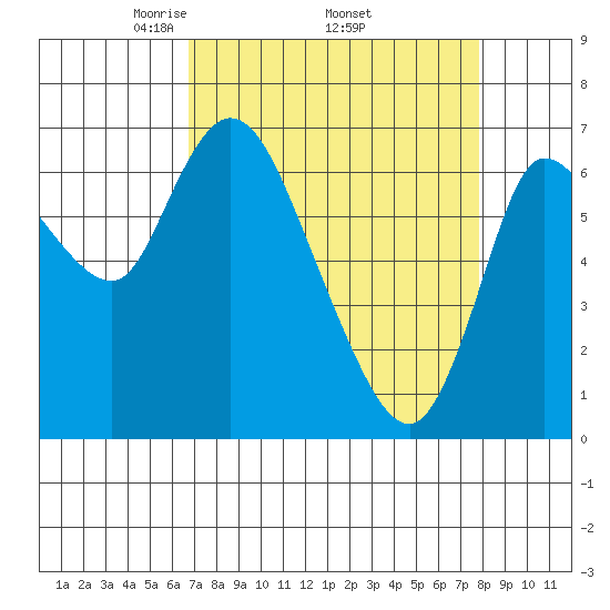 Svensen tide chart for Monday, April 5, 2021