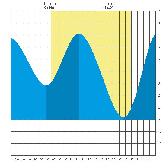 Svensen tide chart for Wednesday, April 7, 2021