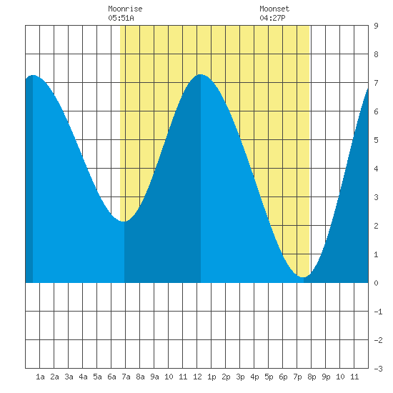 Svensen tide chart for Thursday, April 8, 2021