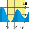 Svensen tide chart for Monday, May 10, 2021
