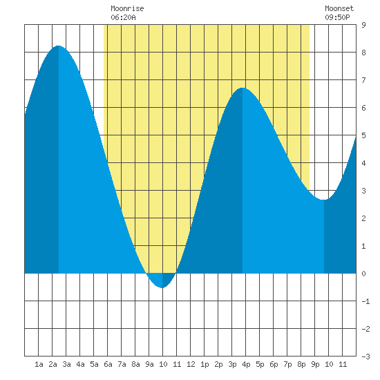 Svensen tide chart for Wednesday, May 12, 2021