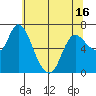 Svensen tide chart for Sunday, May 16, 2021