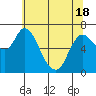 Svensen tide chart for Tuesday, May 18, 2021