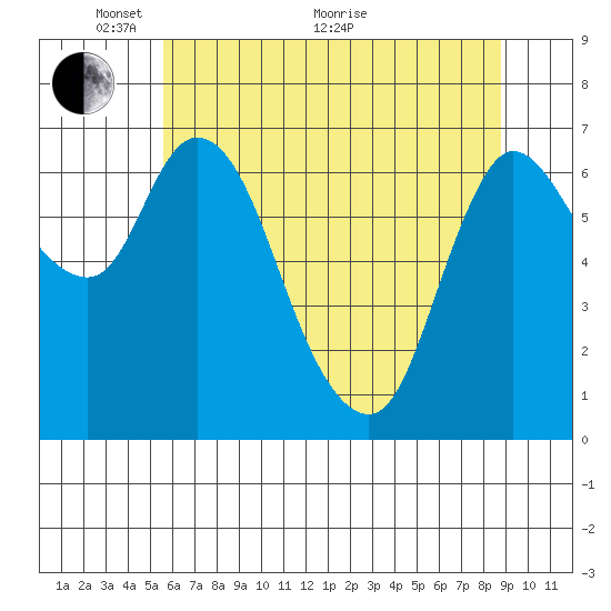 Svensen tide chart for Wednesday, May 19, 2021