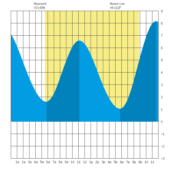 Svensen tide chart for Saturday, May 22, 2021